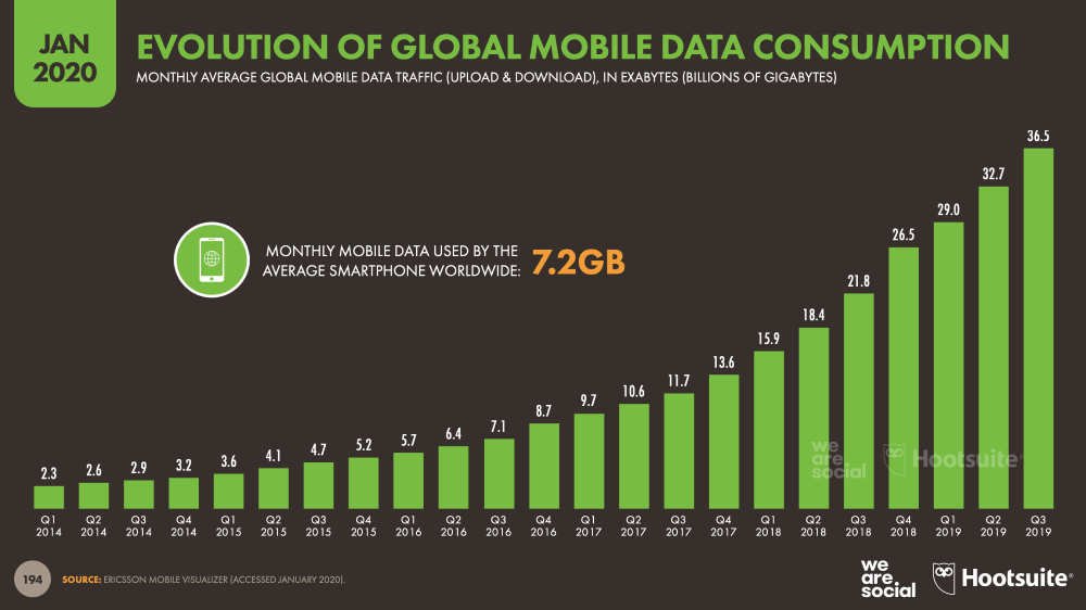 Evolution of mobile data consumption - total monthly global mobile data traffic January 2020