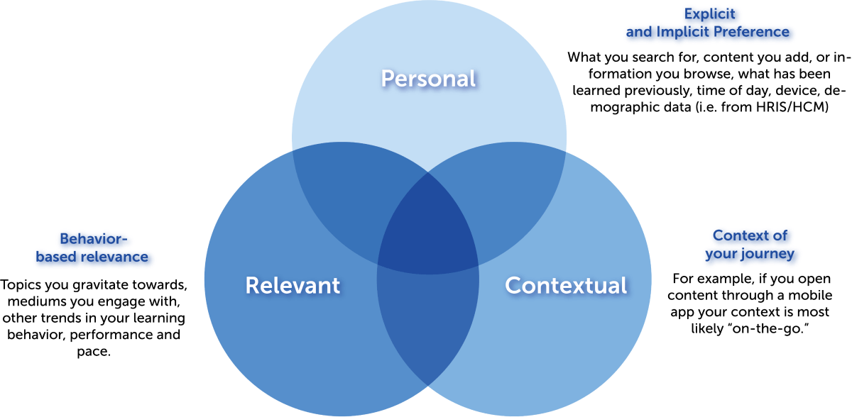 What is personalization?