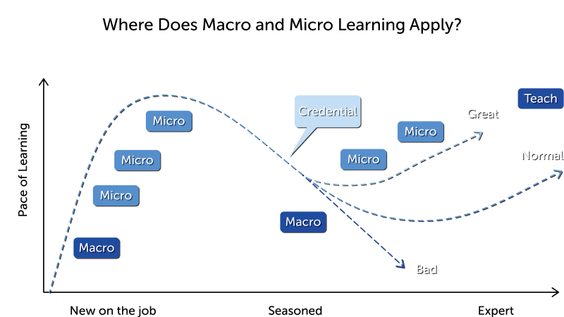 where does macro micro learning apply