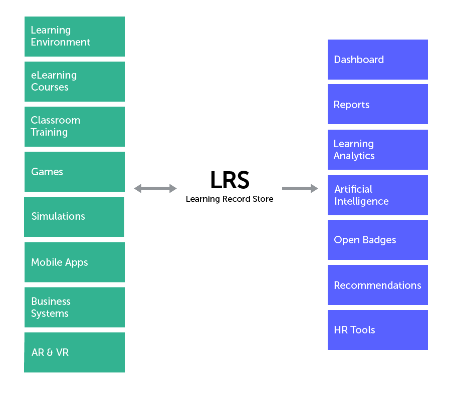 visualization of xAPI and LRS connections, Learning record store integrations
