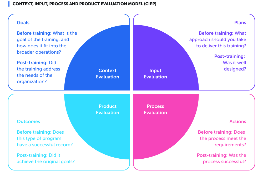 Context, input, process and product evaluation model
