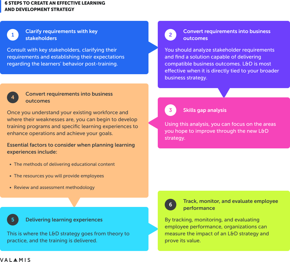 the list of steps on how to build an effective learning and development strategy