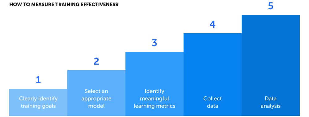 The image of steps on How to Measure Training Effectiveness