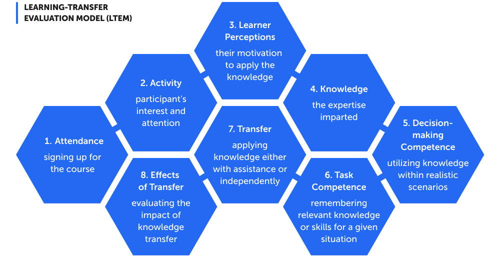 Learning-transfer Evaluation Model