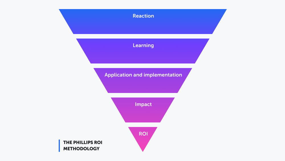 Image of the steps Phillips ROI method evaluation