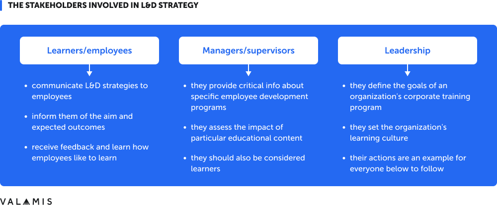 The stakeholders involved in a l&d strategy