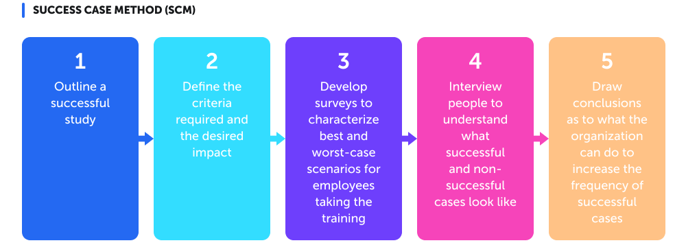 evaluate the effectiveness of a business plan