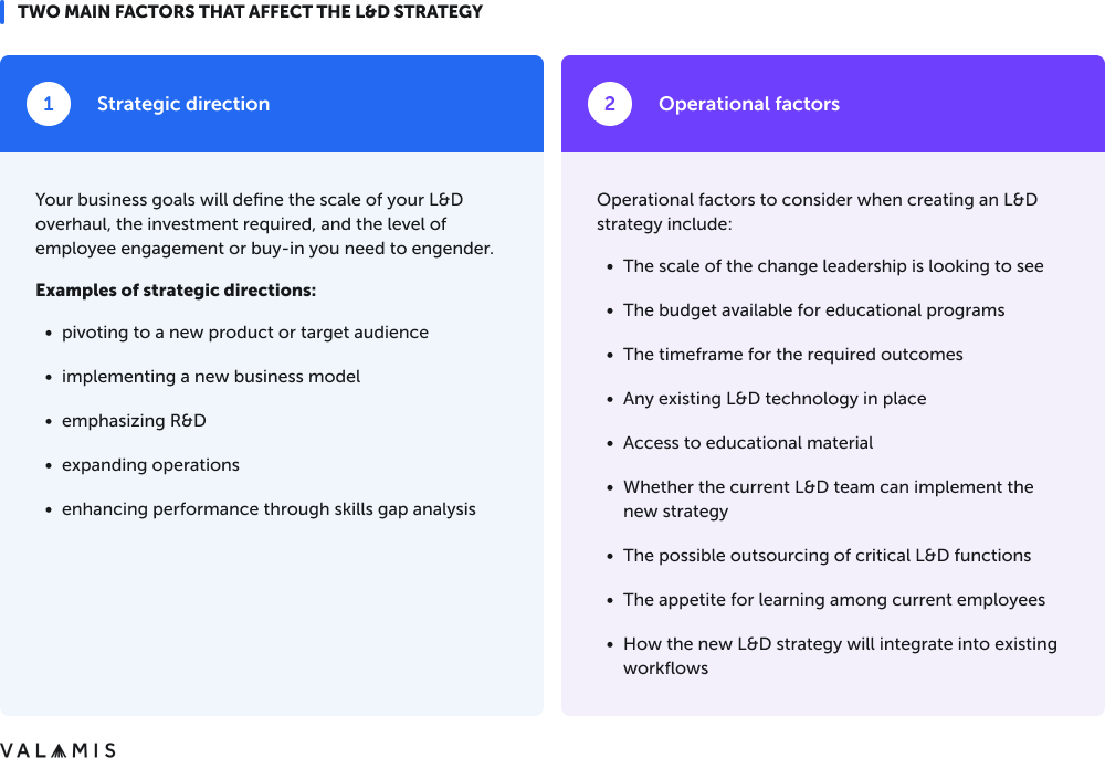 Two main factors that affect the l&d strategy: Strategic direction and operational factors