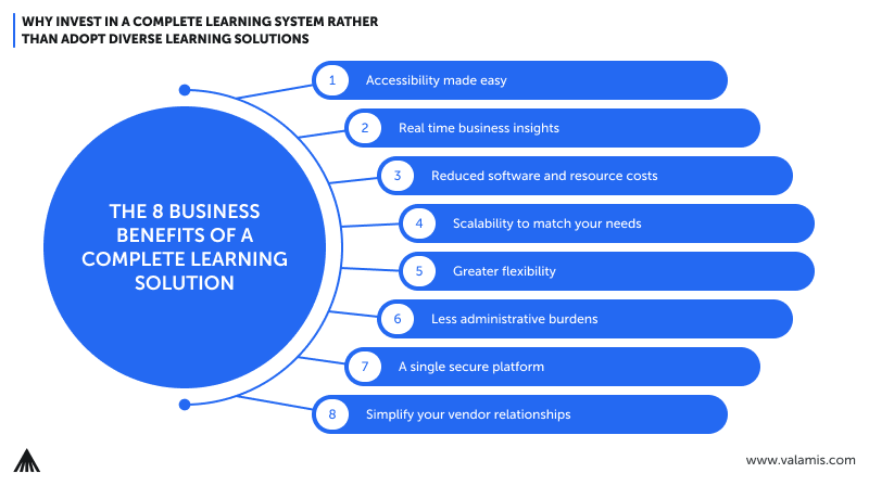 The list of benefits of Complete Learning Solution