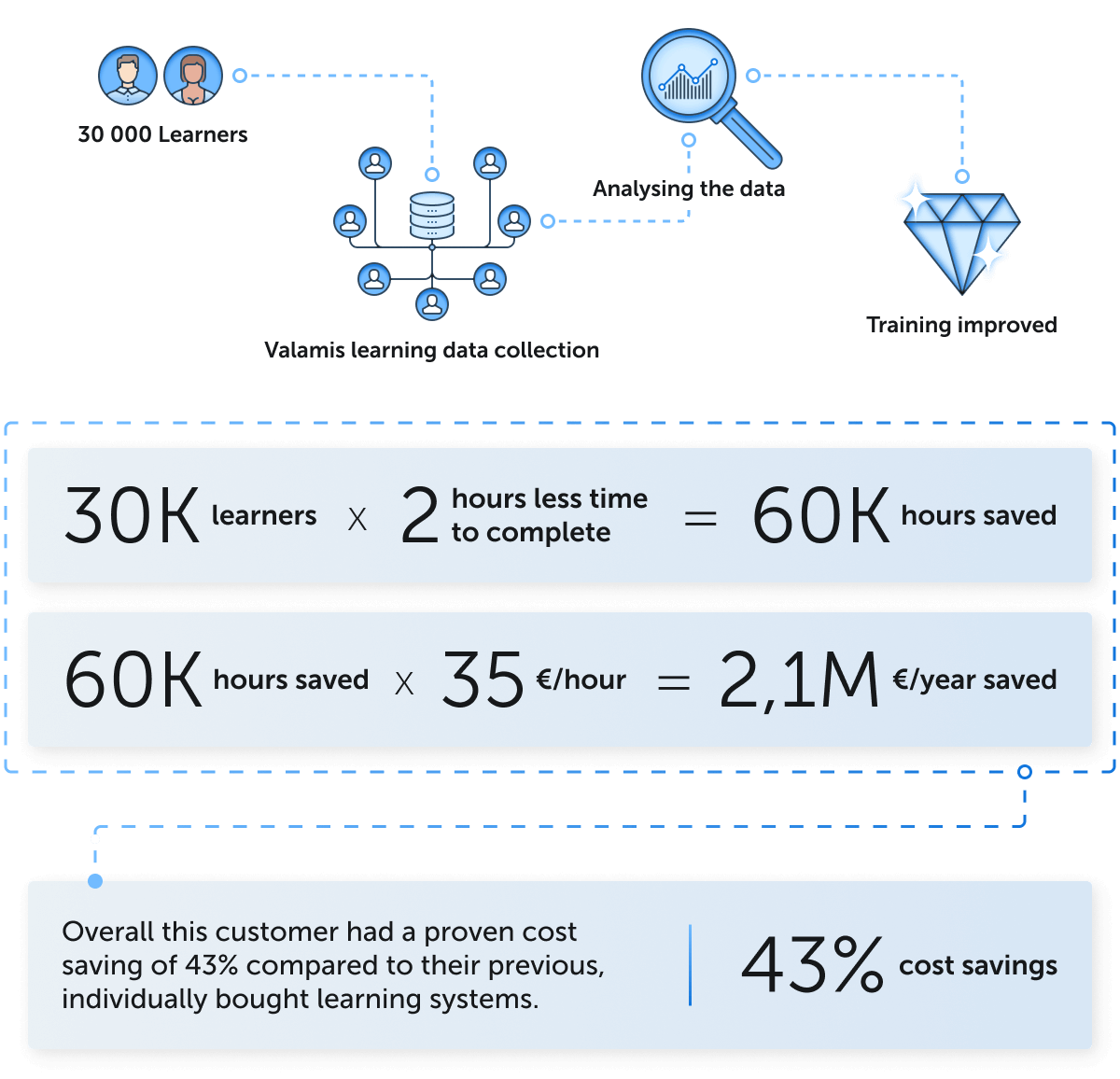 Savings with Valamis Complete Learning solution