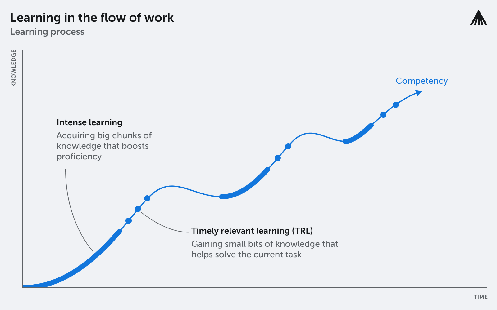 The image represents the process of learning in the flow of work