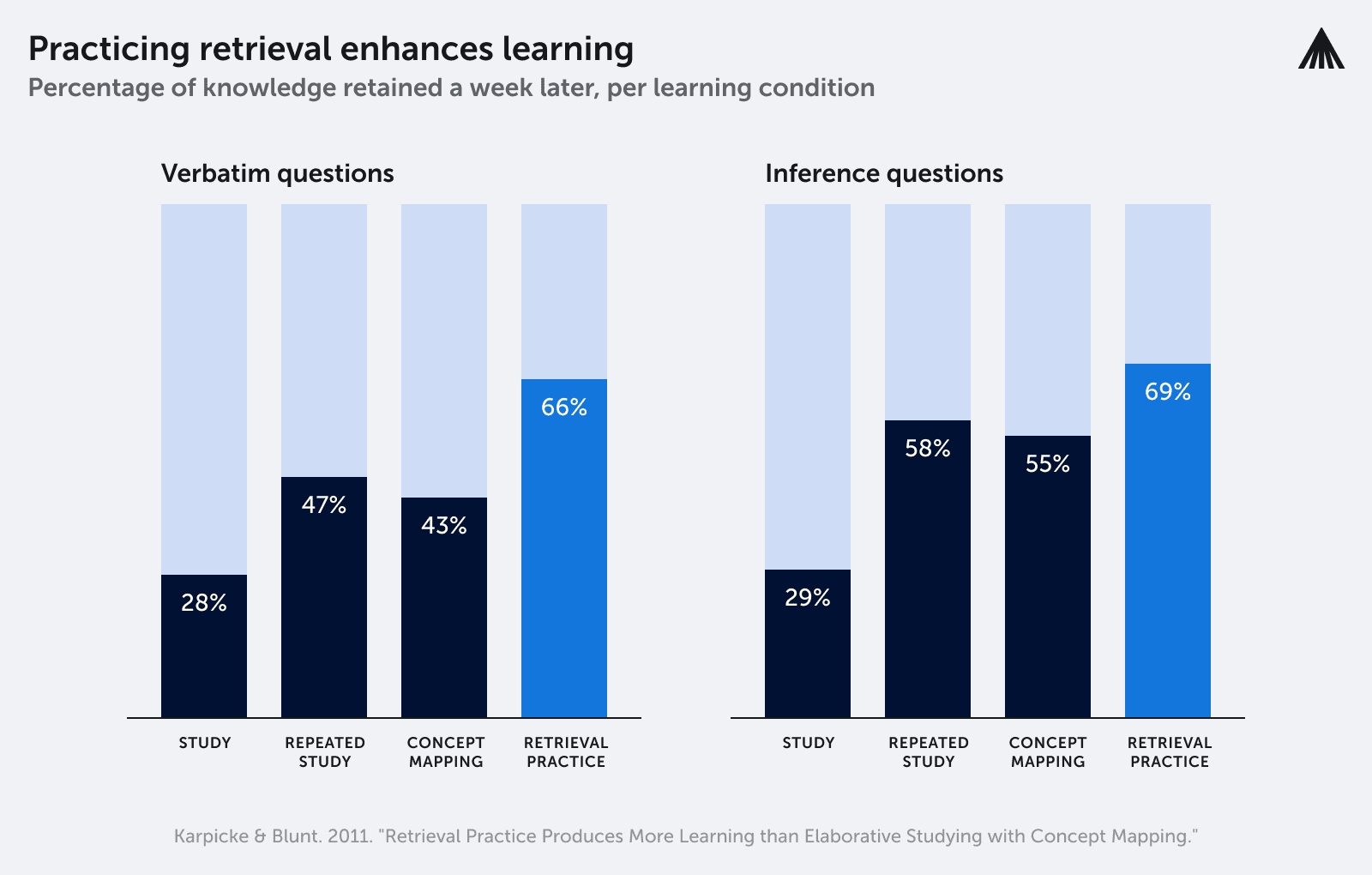 The graph shows the results of the study conducted by Jeffrey D. Karpicke and Janell R. Bluntpresentage