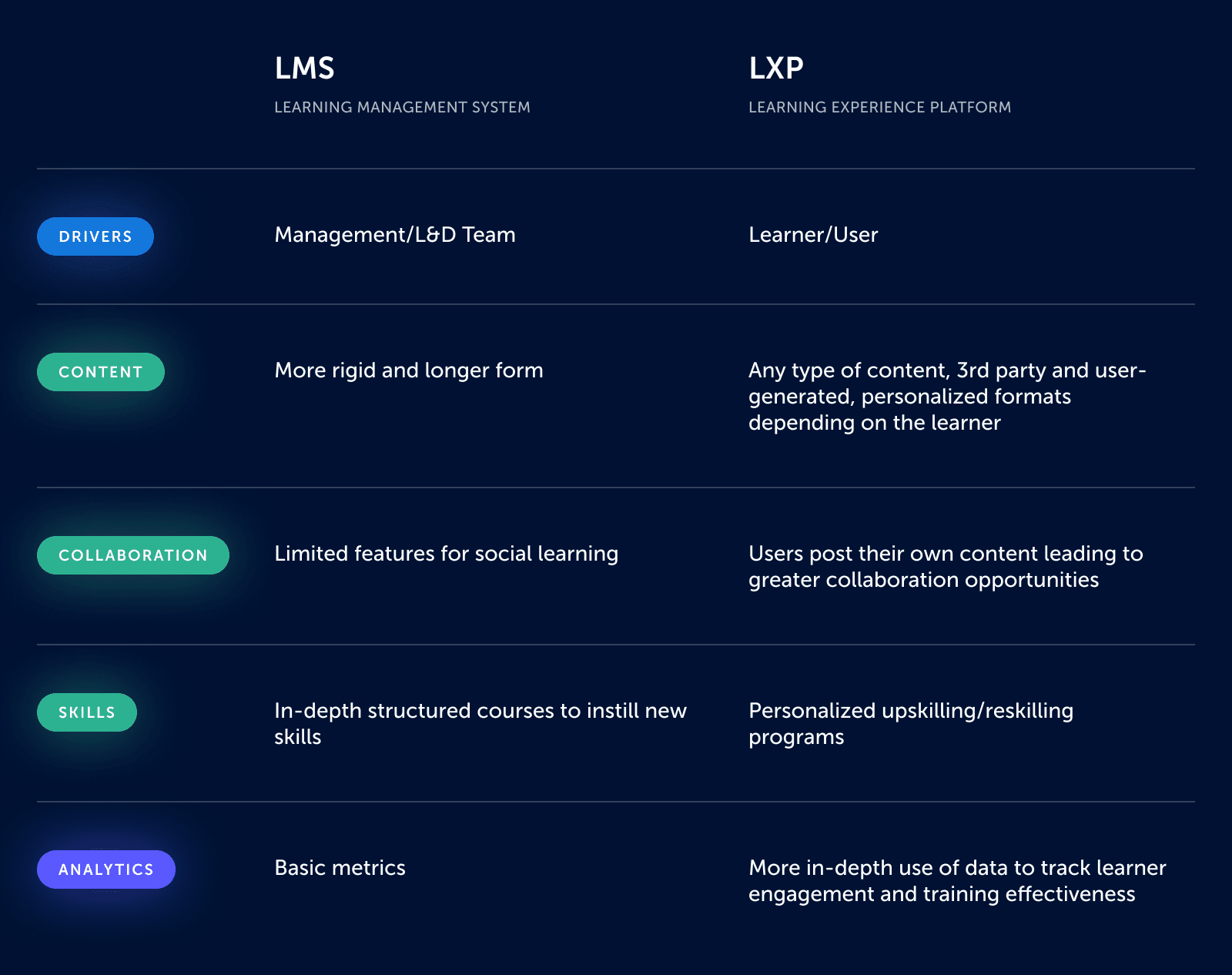 Das Bild zeigt den Vergleich zwischen LXP und LMS anhand von 5 Schlüsselelementen: Treiber, Inhalte, Zusammenarbeit, Fertigkeiten und Analysen