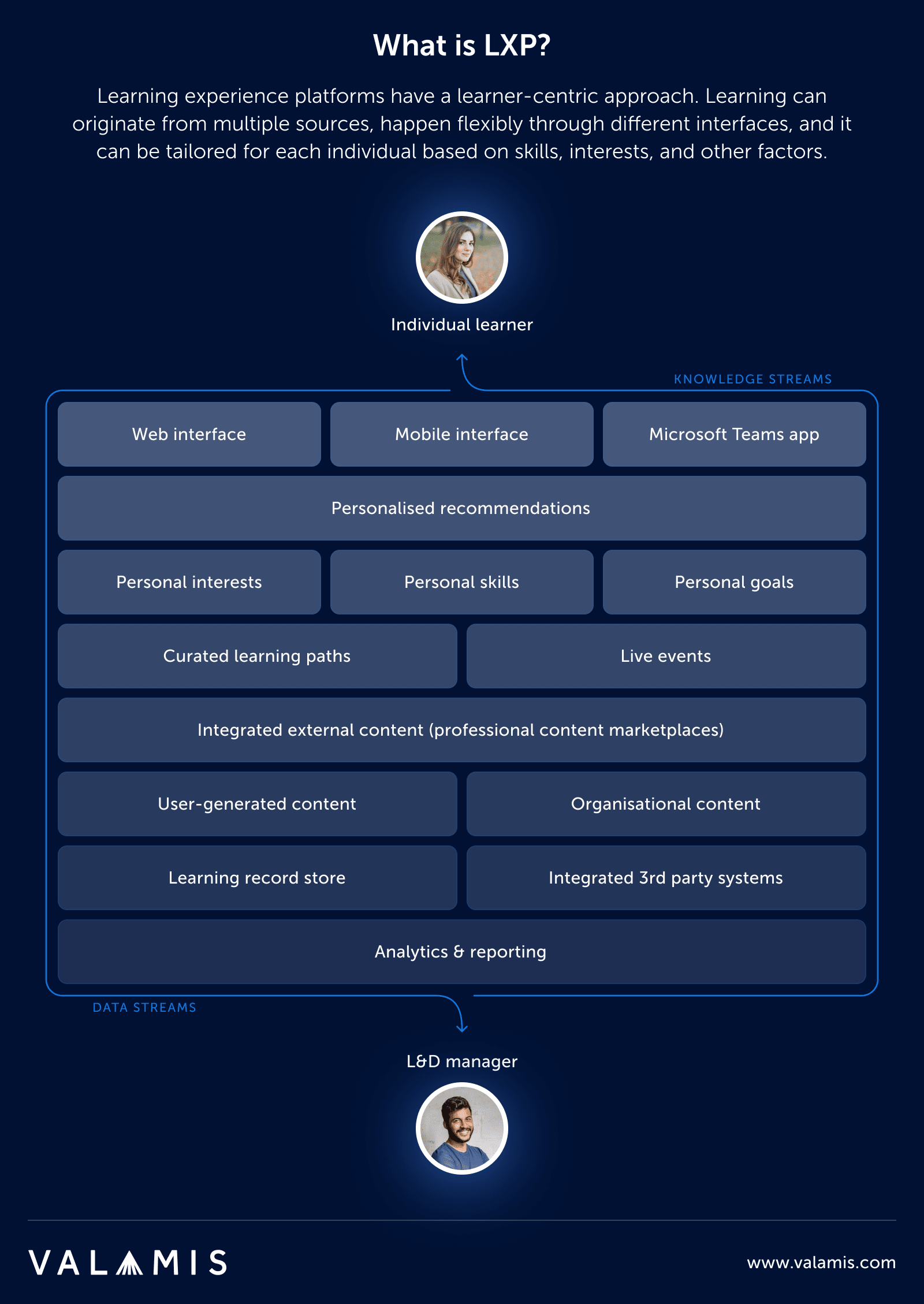 The image shows What LXP is and the elements it has