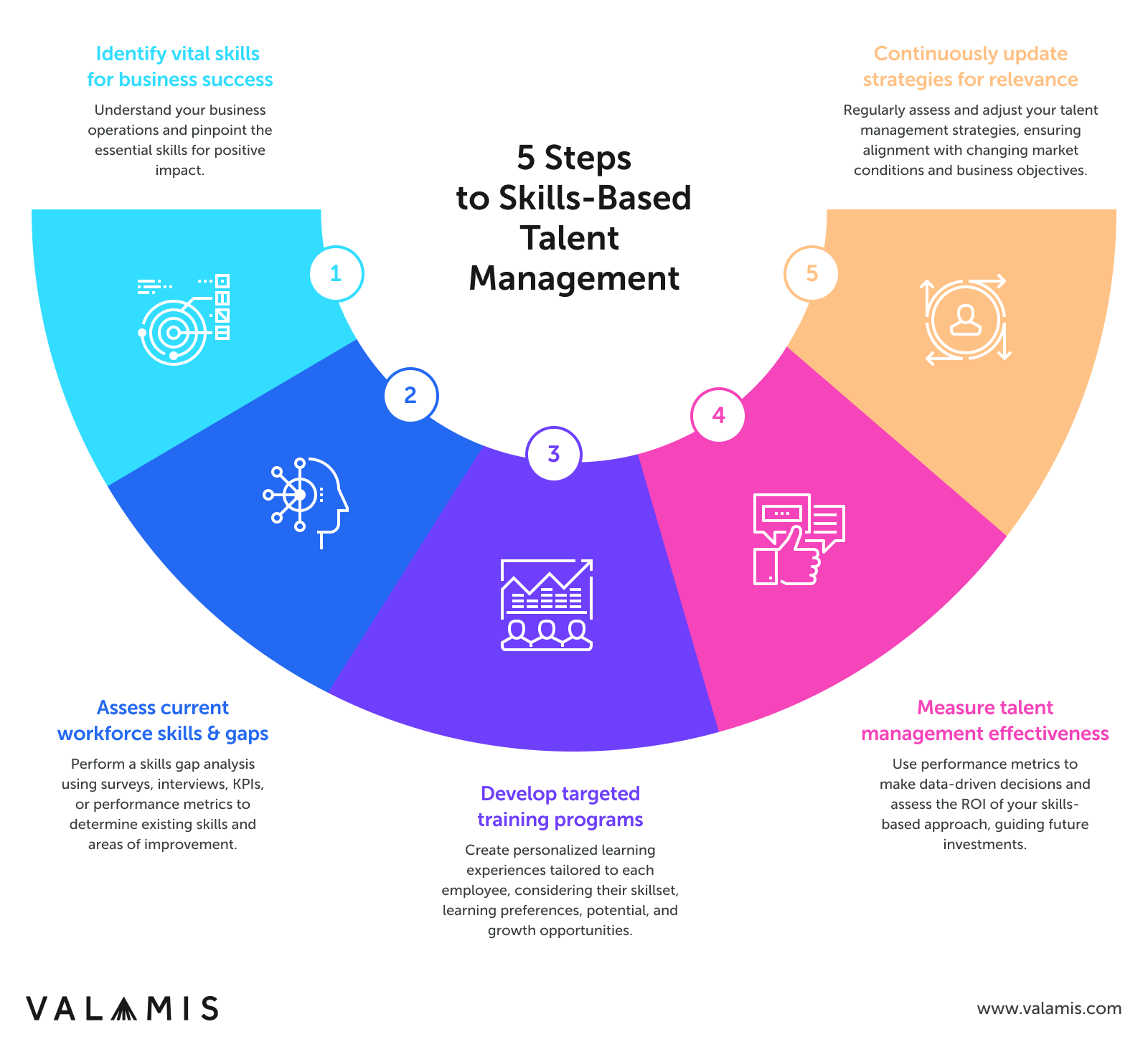 The image lists the 5 steps to skills-based talent management