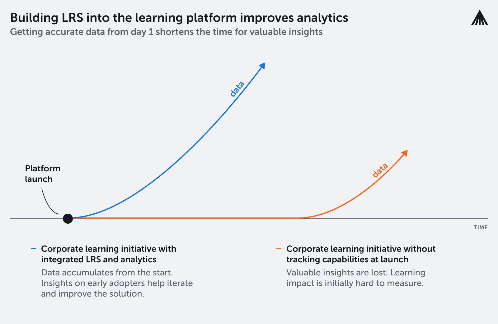 The image shows the benefits of building LRS into a learning platform