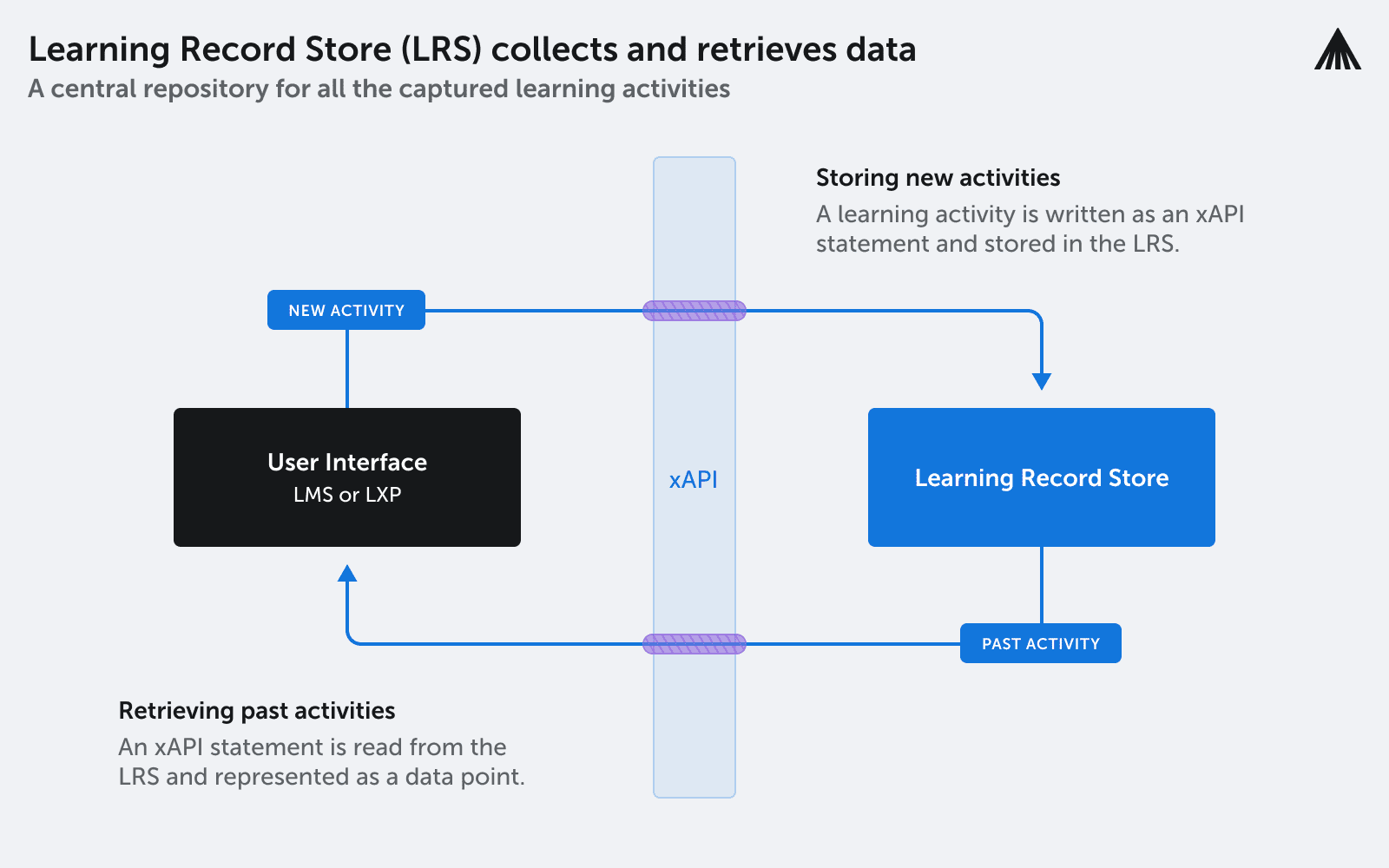 The image shows what LRS is and how it works