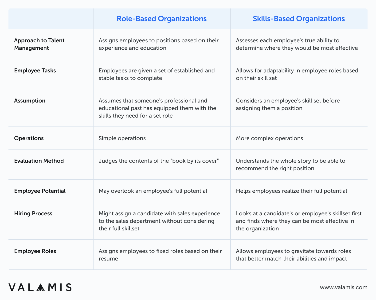 The image shows the list of differences between role-based and skills-based organizations