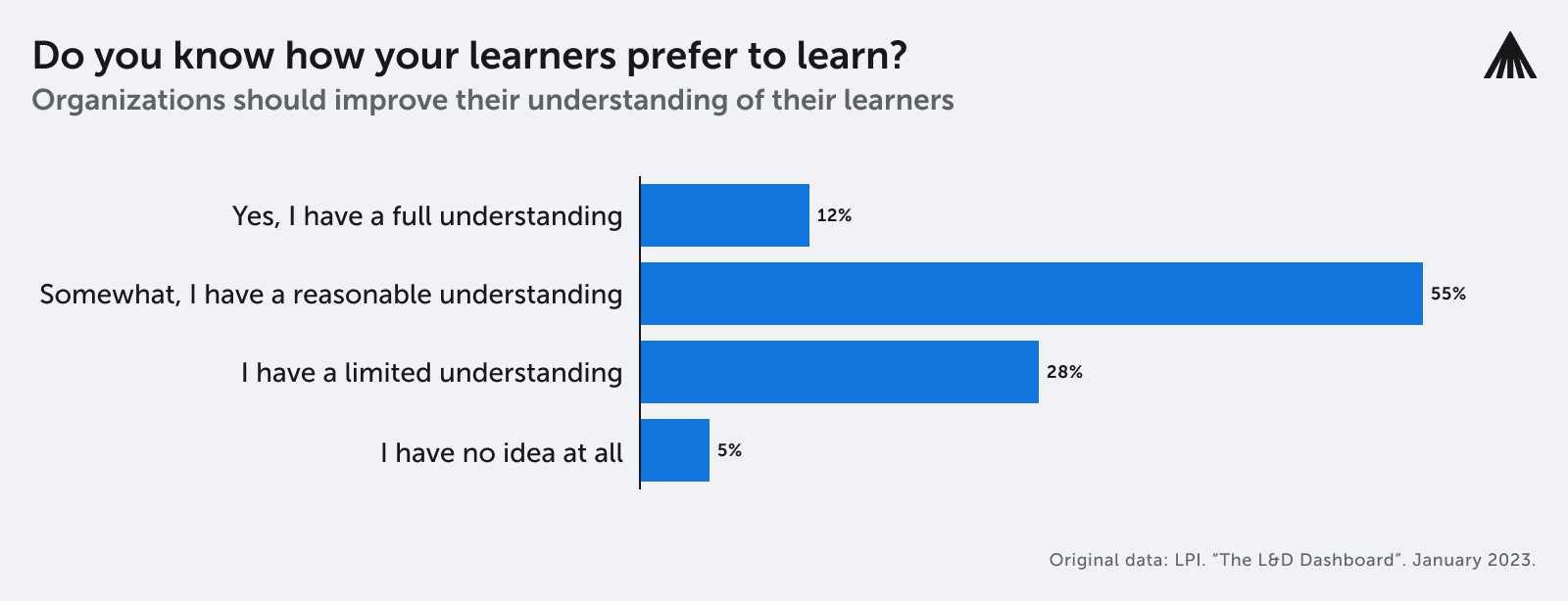 The poll with the results on Do you know how your learners prefer to learn