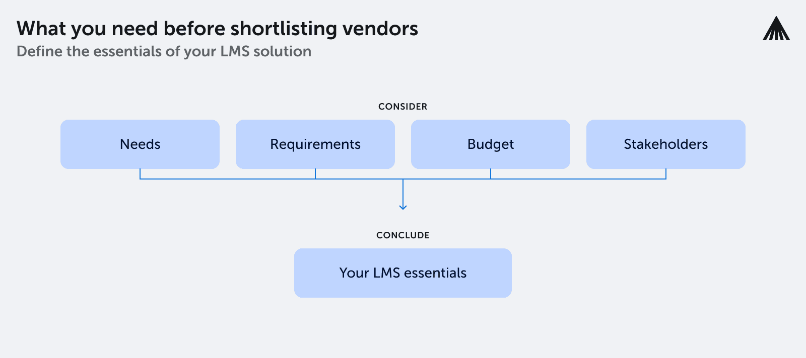 The image represents the essentials of what you need before shortlisting vendors