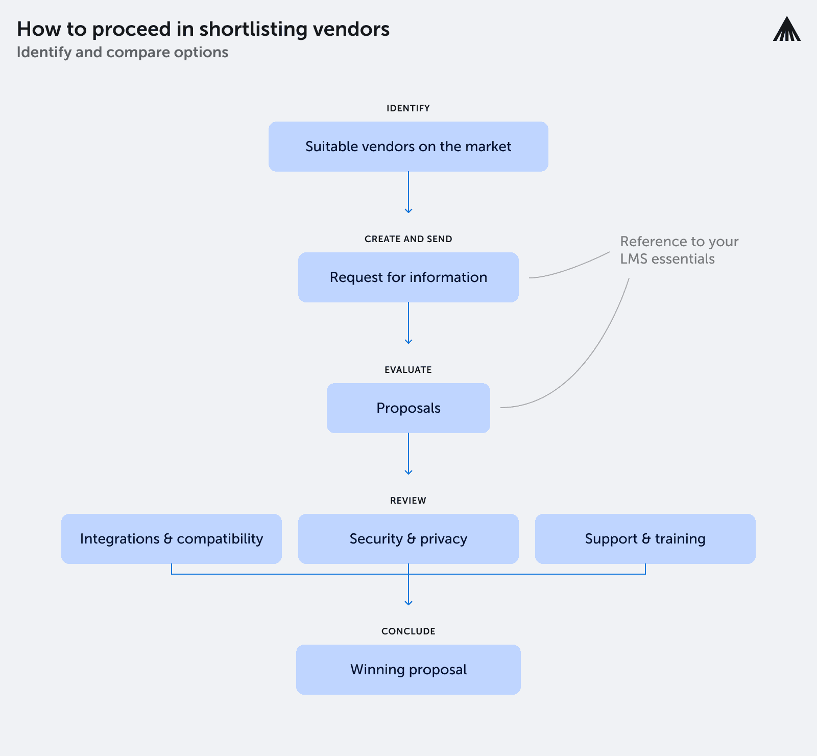 The image shows the steps on how to proceed in shortlisting vendors