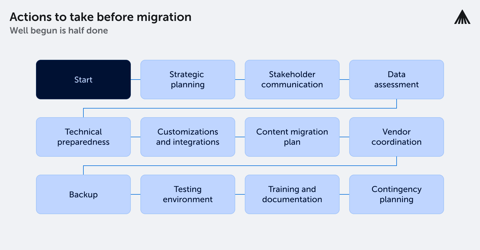 Die Liste der Schritte vor der LMS-Migration