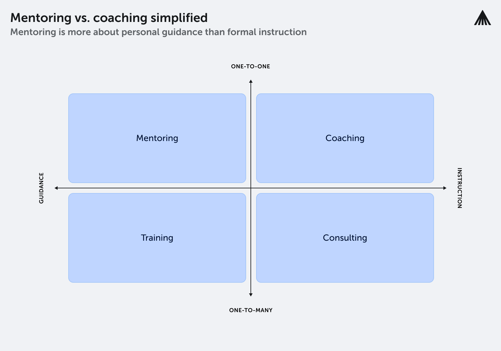 The image demonstrates the difference between mentoring and coaching.