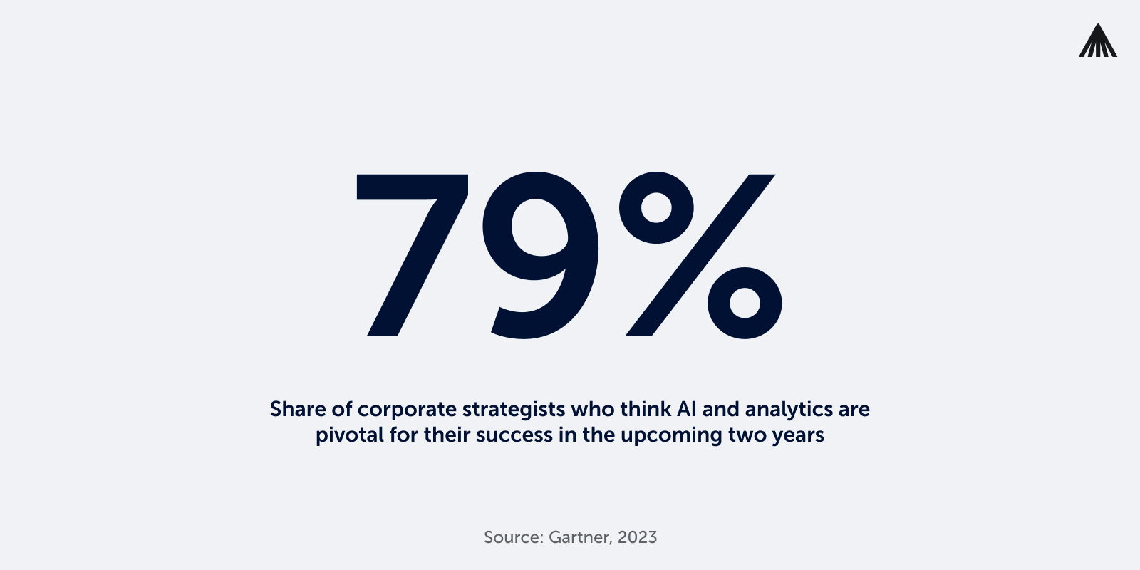 Data of Gartner research