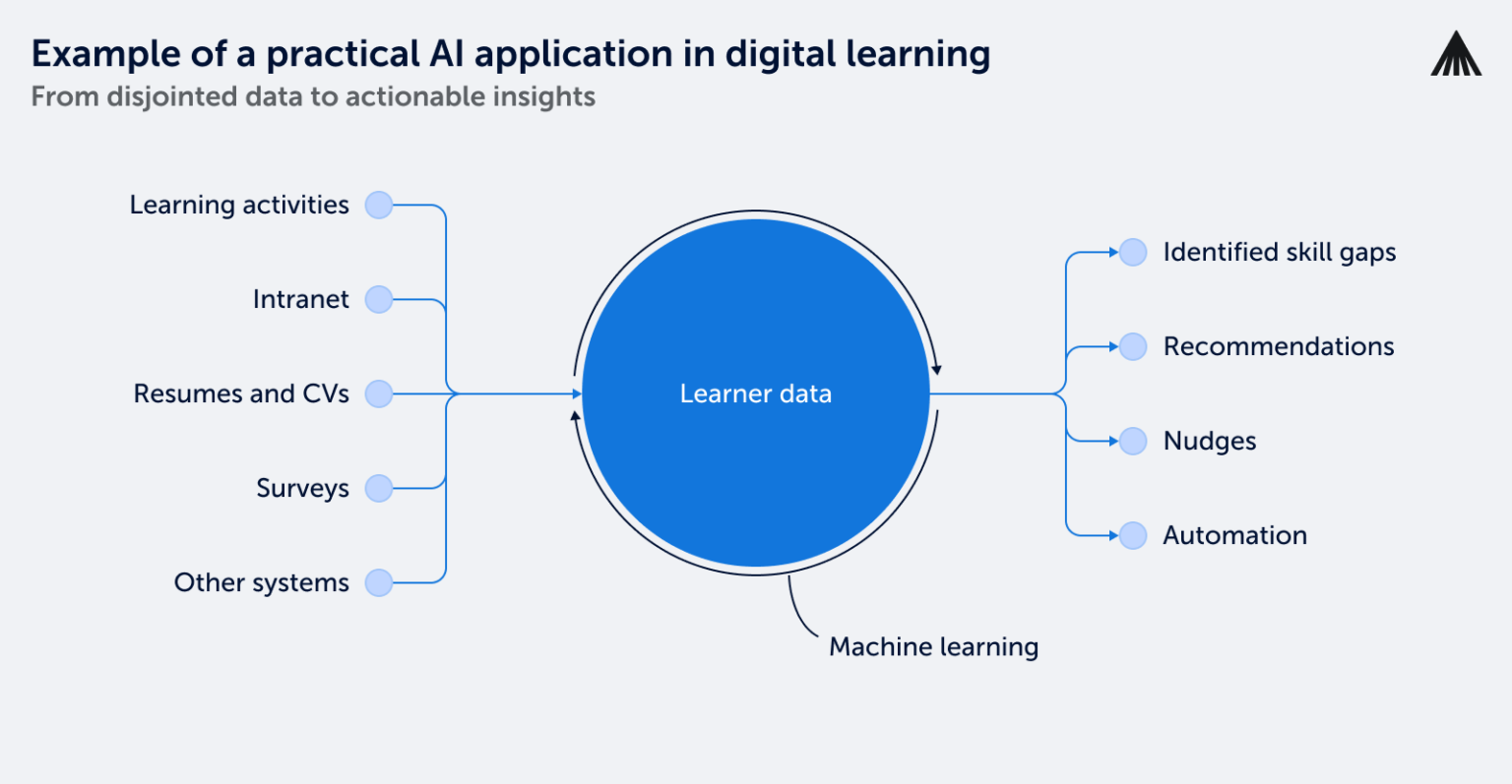 AI in Learning and Development (L&D): All You Need To Know [2025]