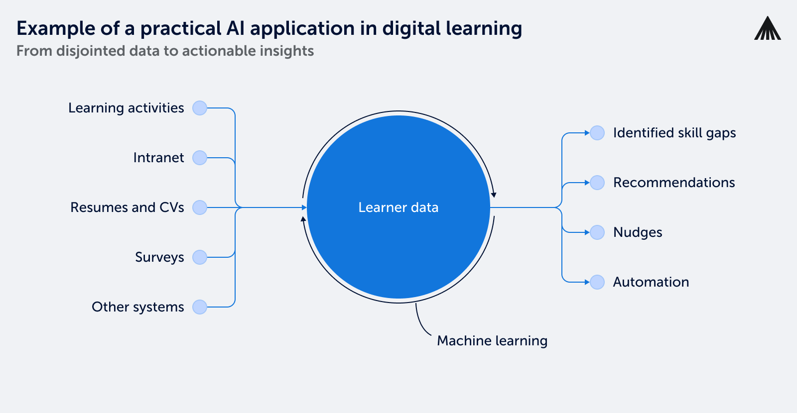 Example of practical AI usage in learning and development