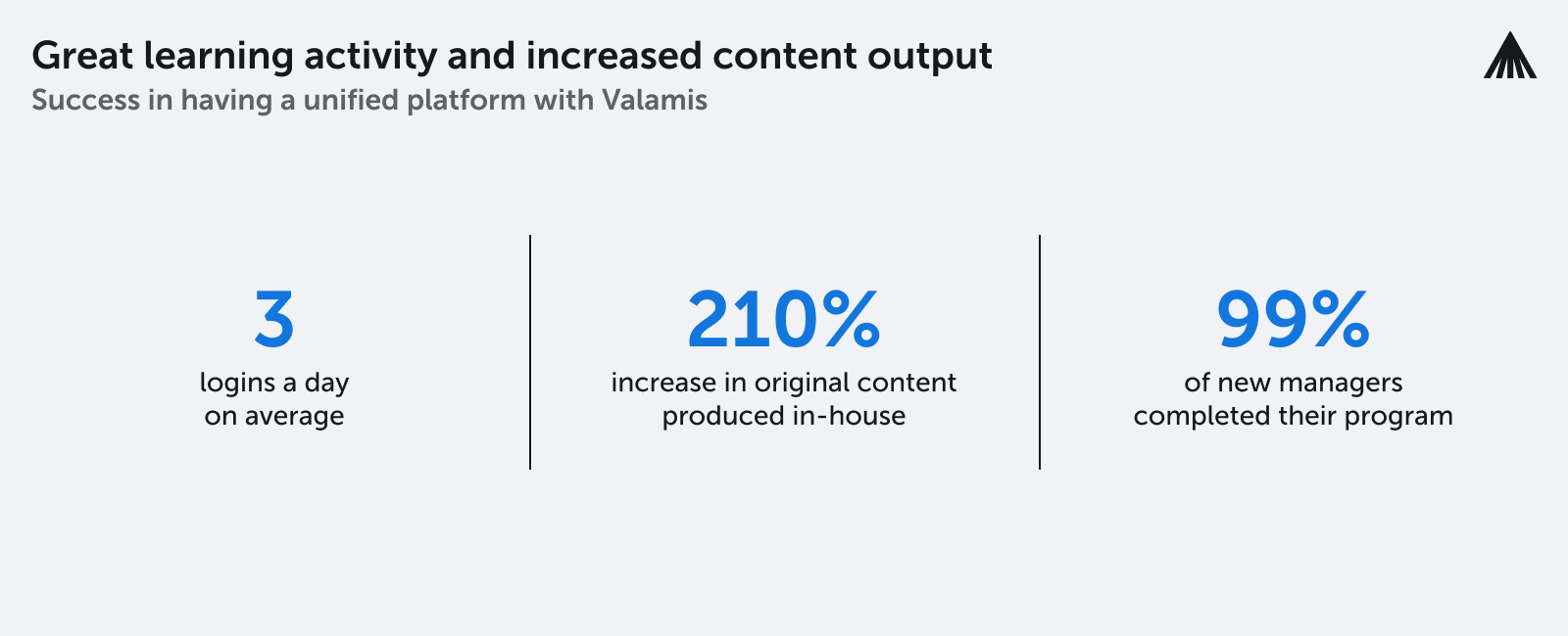 The image represents the results of utilizing Valamis LMS
