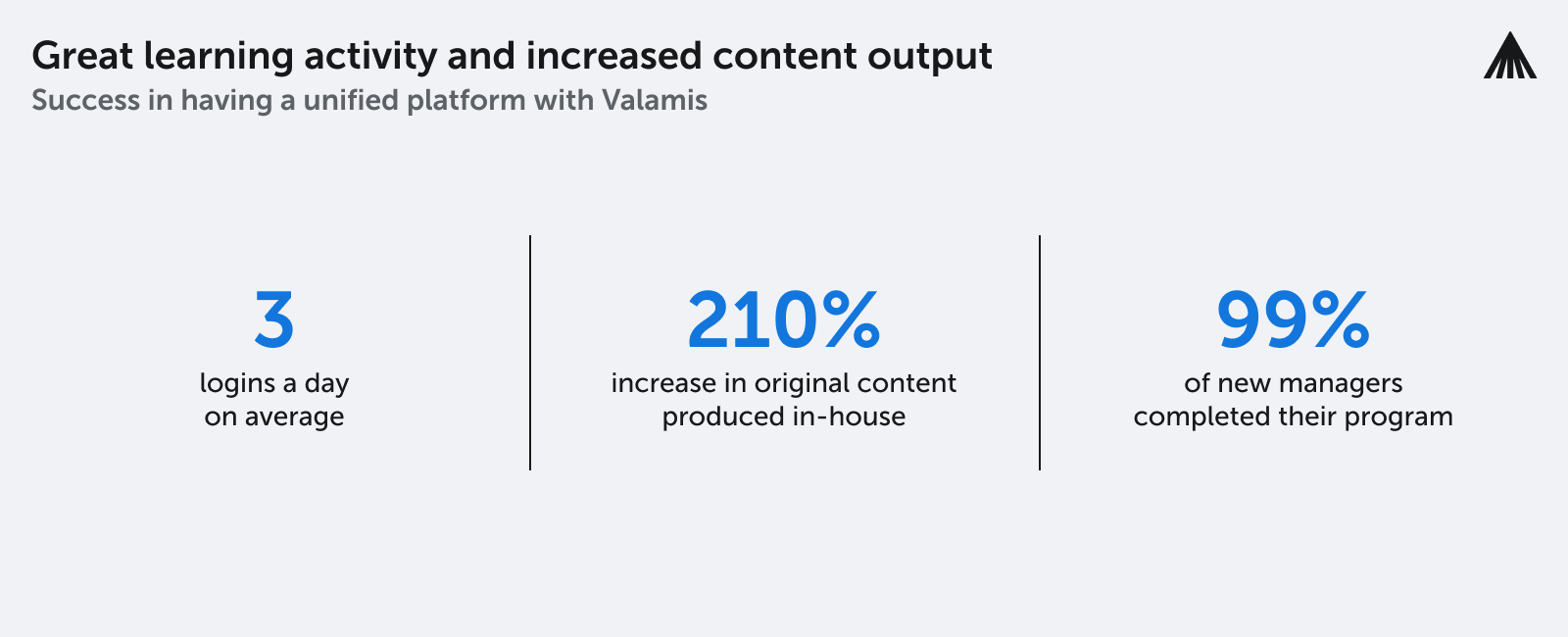 De afbeelding toont de resultaten van het gebruik van Valamis LMS