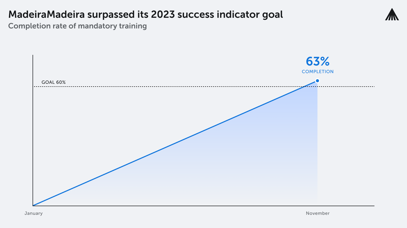 The image shows the results of Madeira Madeira case study and how they surpassed the goal