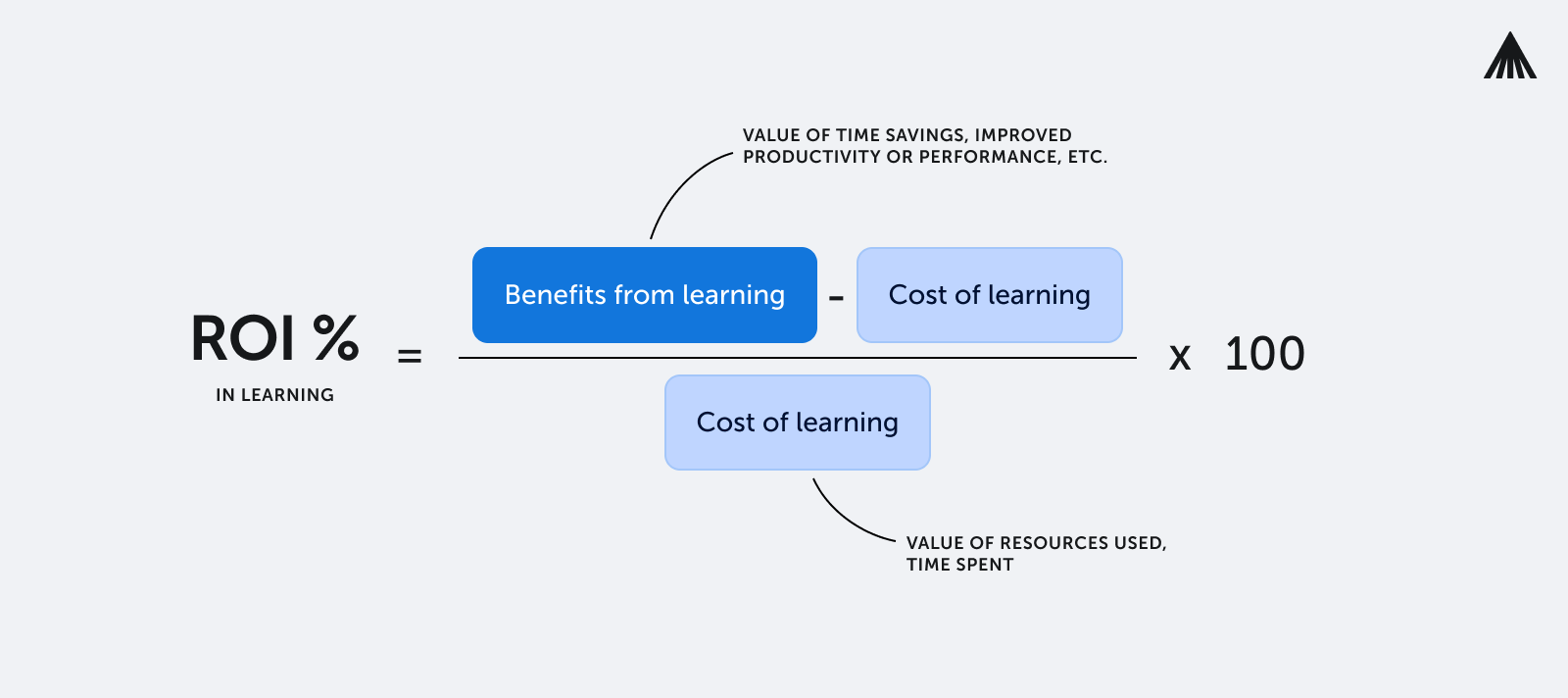 Formula of how to measure L&D ROI