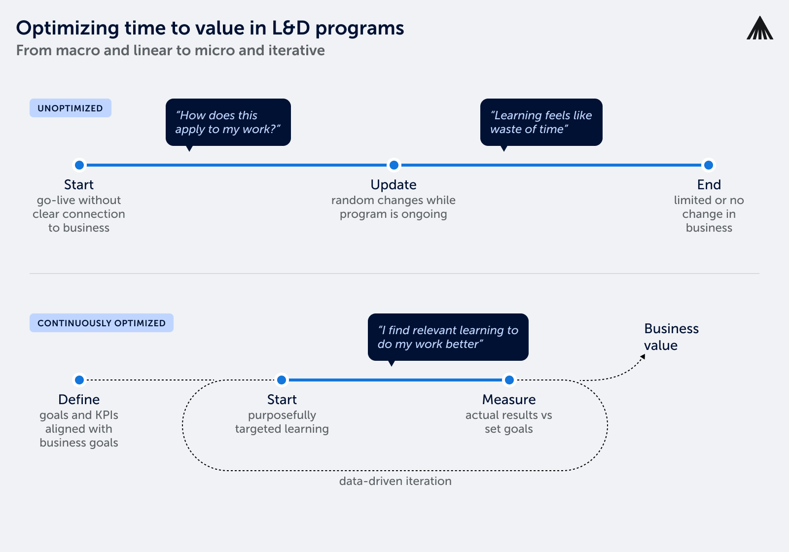 Time to value: unoptimized vs. continuously optimized