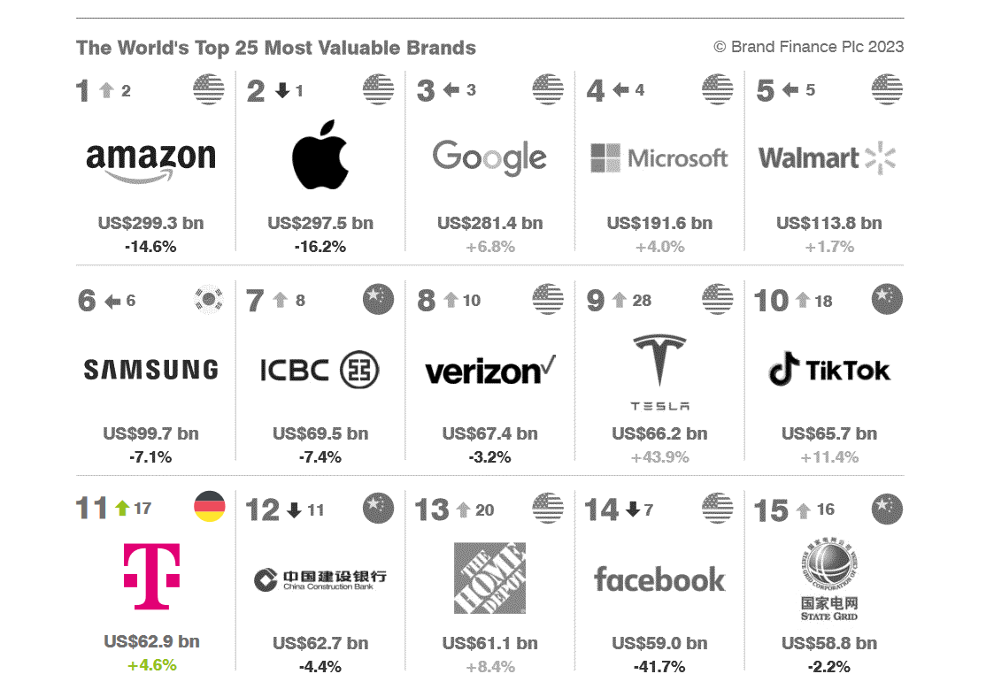 The world's top 25 most valuable brands
