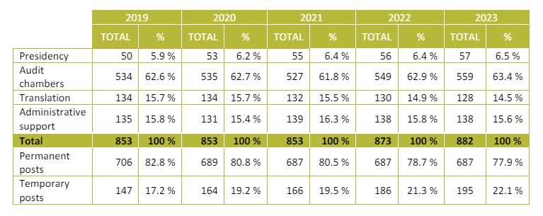 Table 1 - ECA establishment plan, 2019-2023 (permanent and temporary posts)
