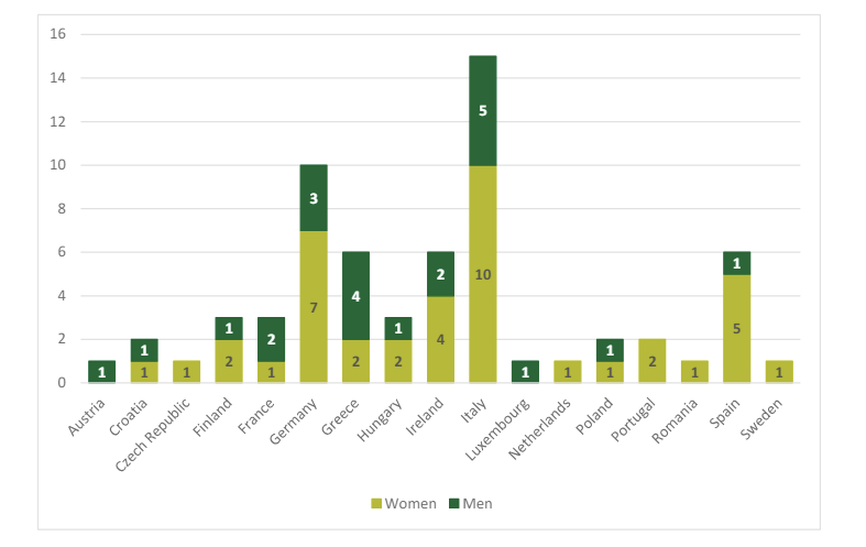 Figure 2 – Trainees in 2023 by nationality and gender
