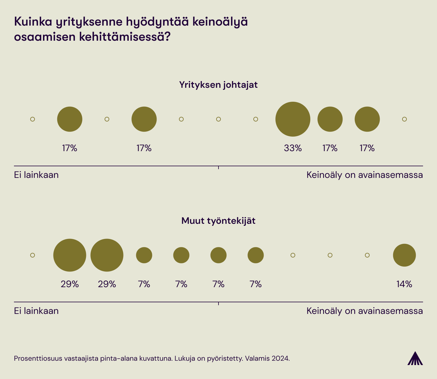 Kuvaaja keinoälyn käytöstä yrityksissä