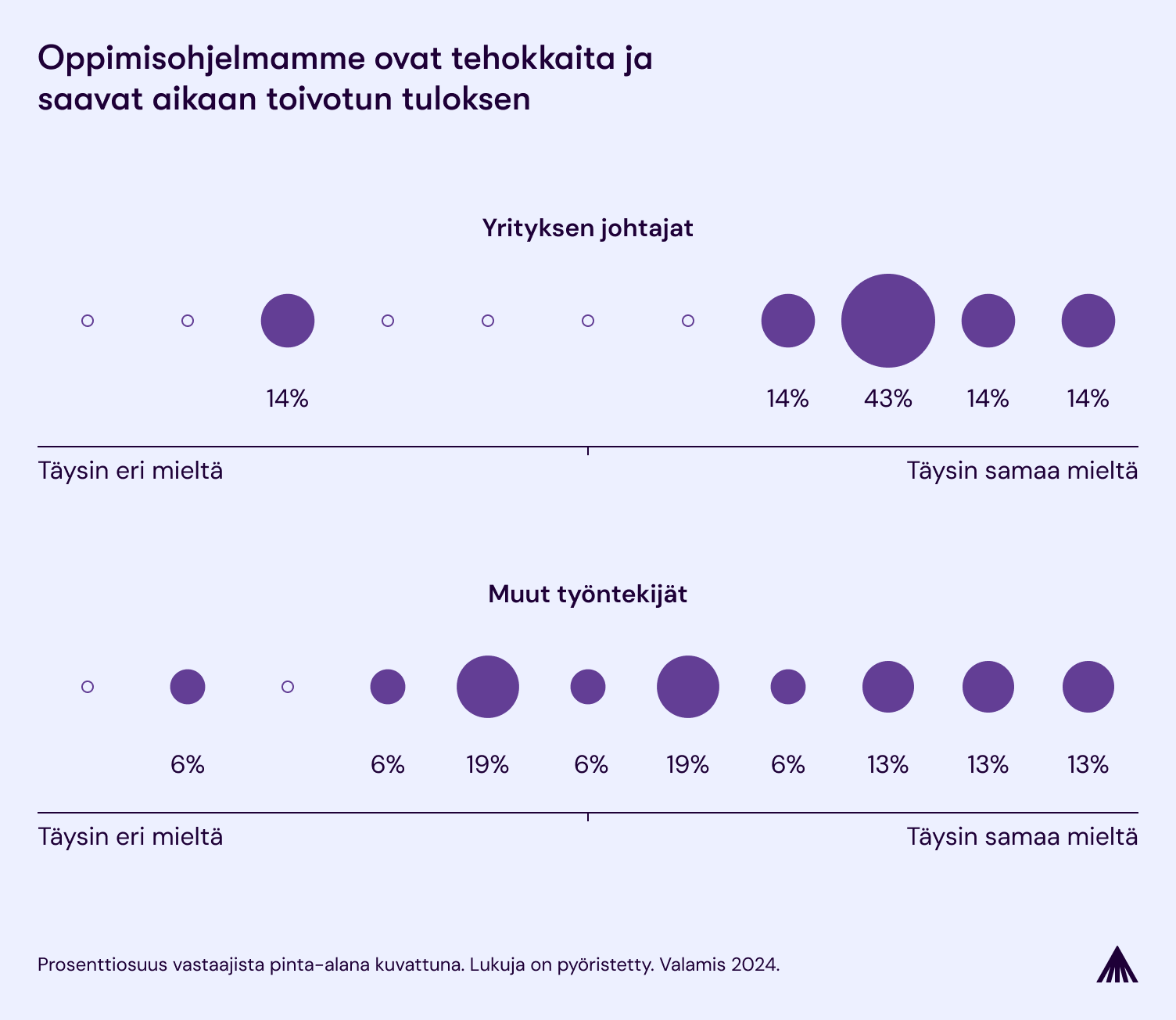 Kuvaaja oppimisohjelmien tehokkuudesta