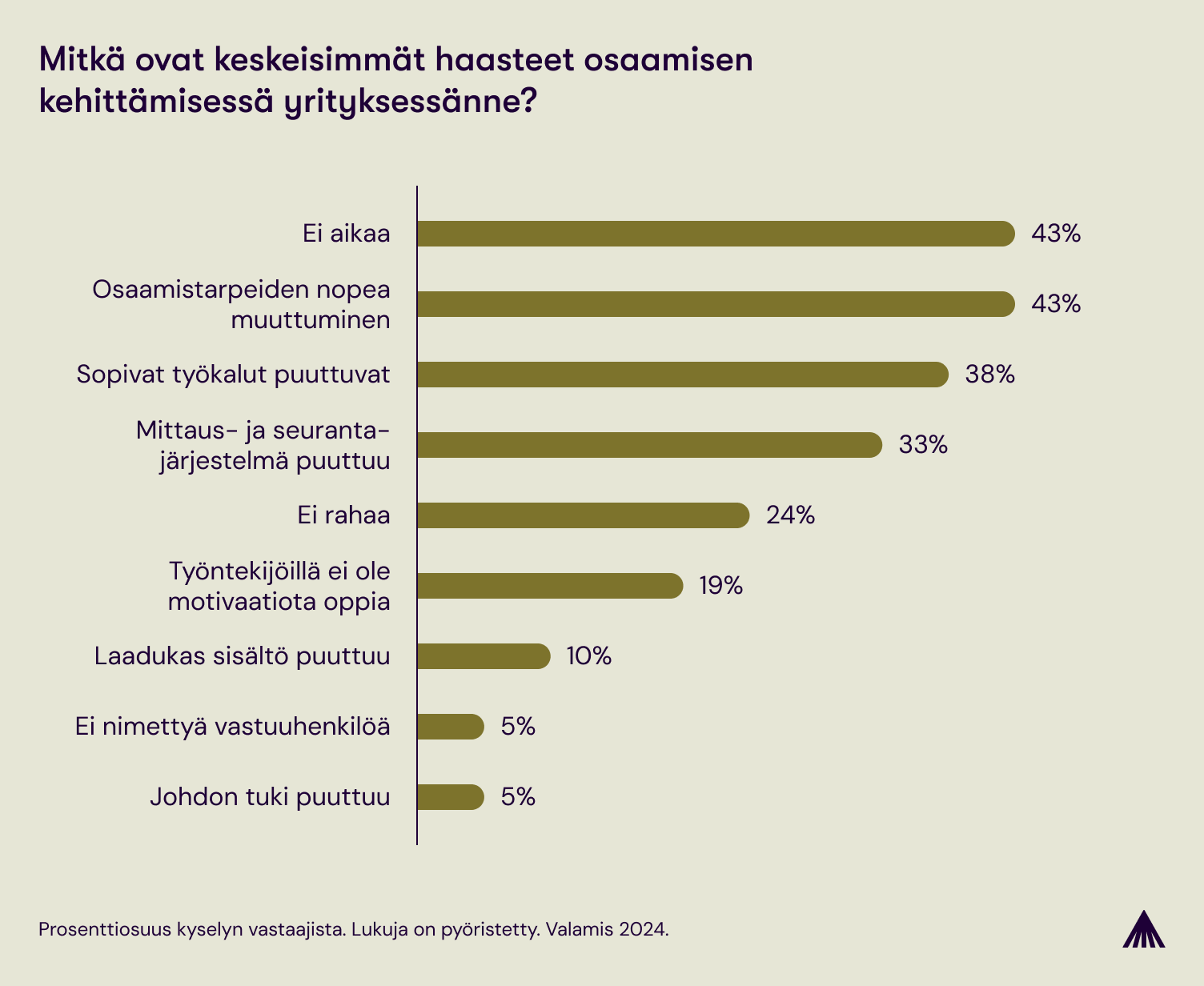 Pylväsgraafi yritysoppimisen haasteista