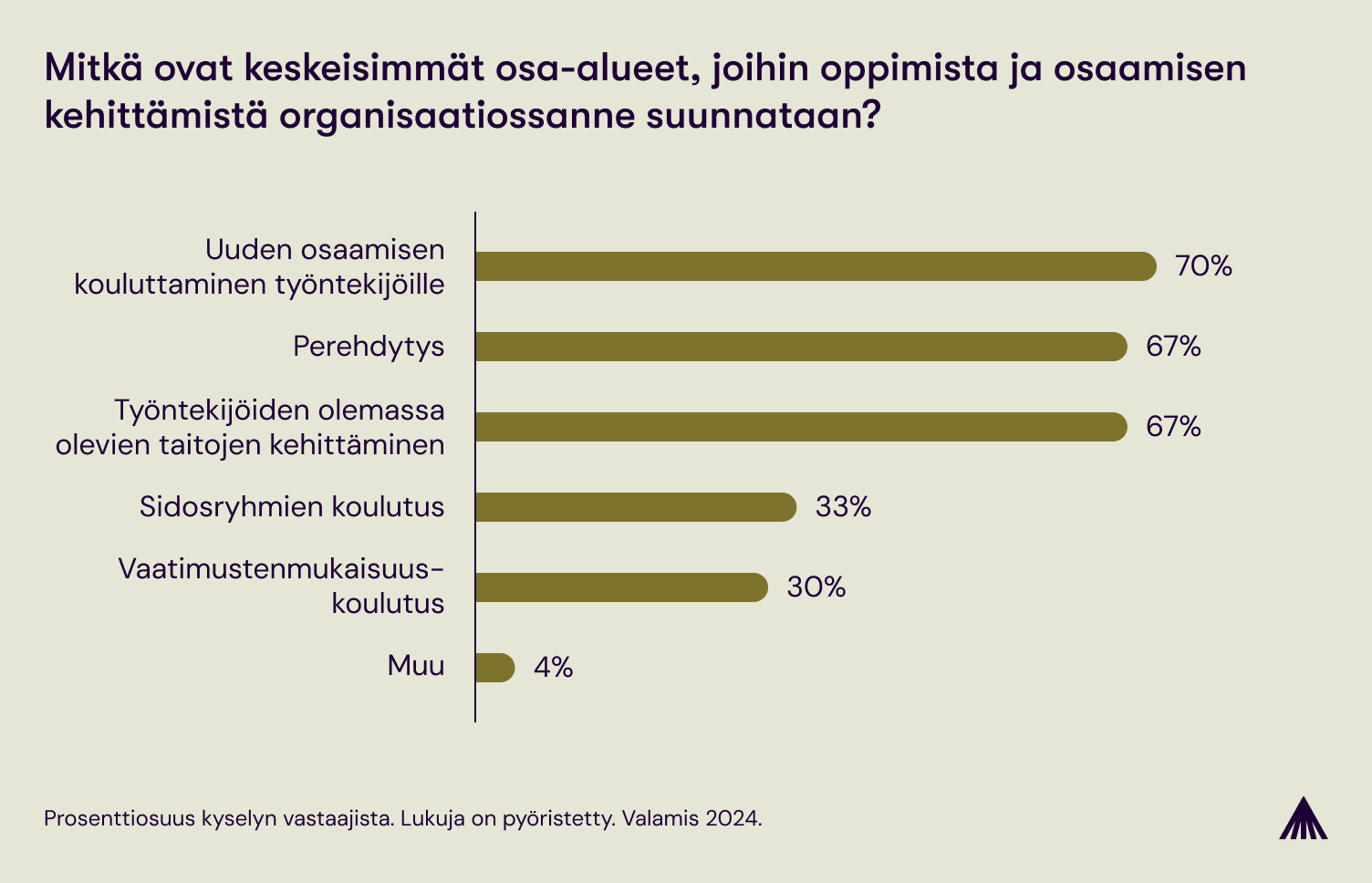 Pylväsgraafi yritysoppimisen osa-alueista