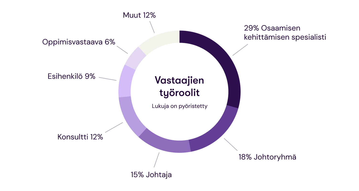 Jakauma kyselyn vastaajista