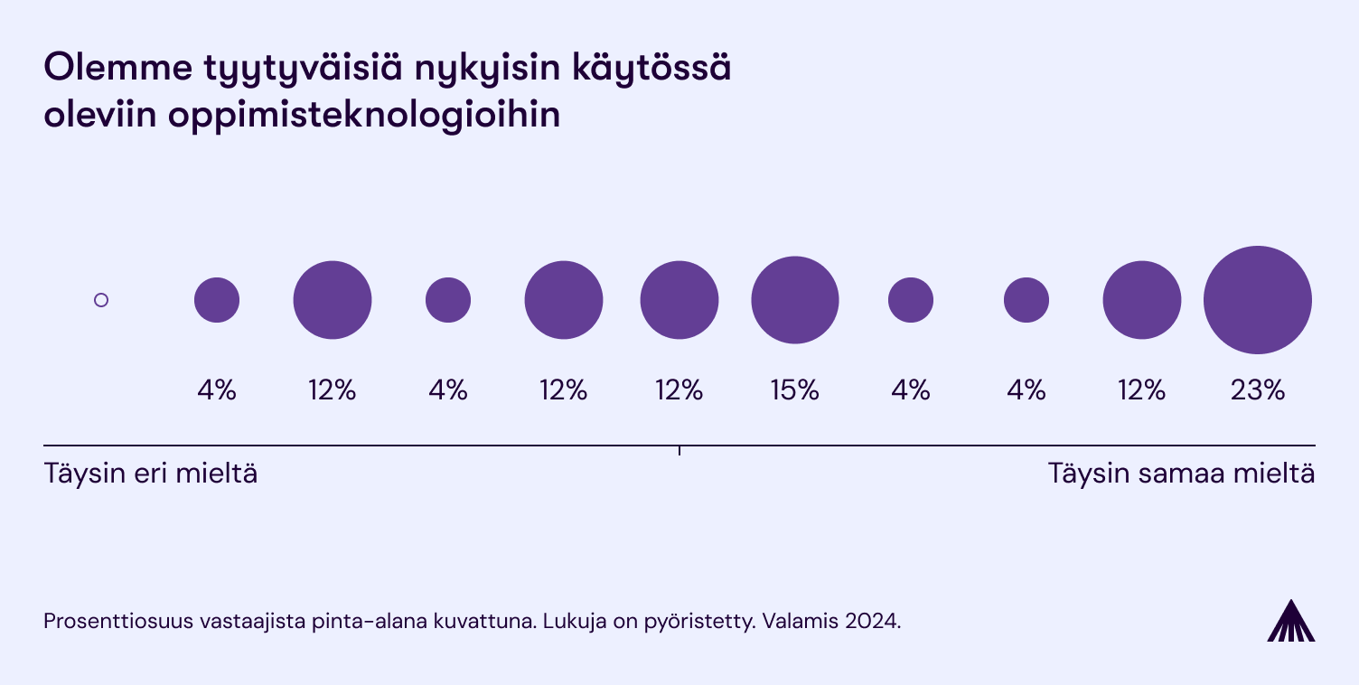 Kuvaaja tyytyväisyydestä oppimisteknologioihin