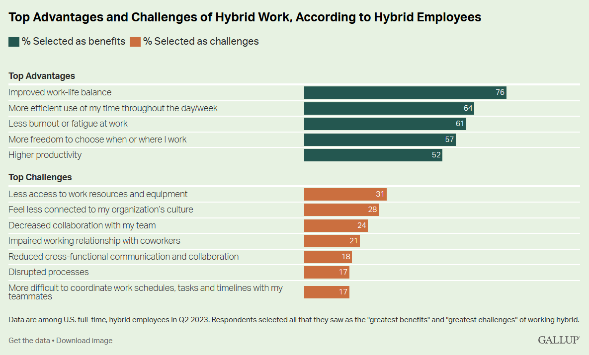 Advantages and Challenges of Hybrid Work