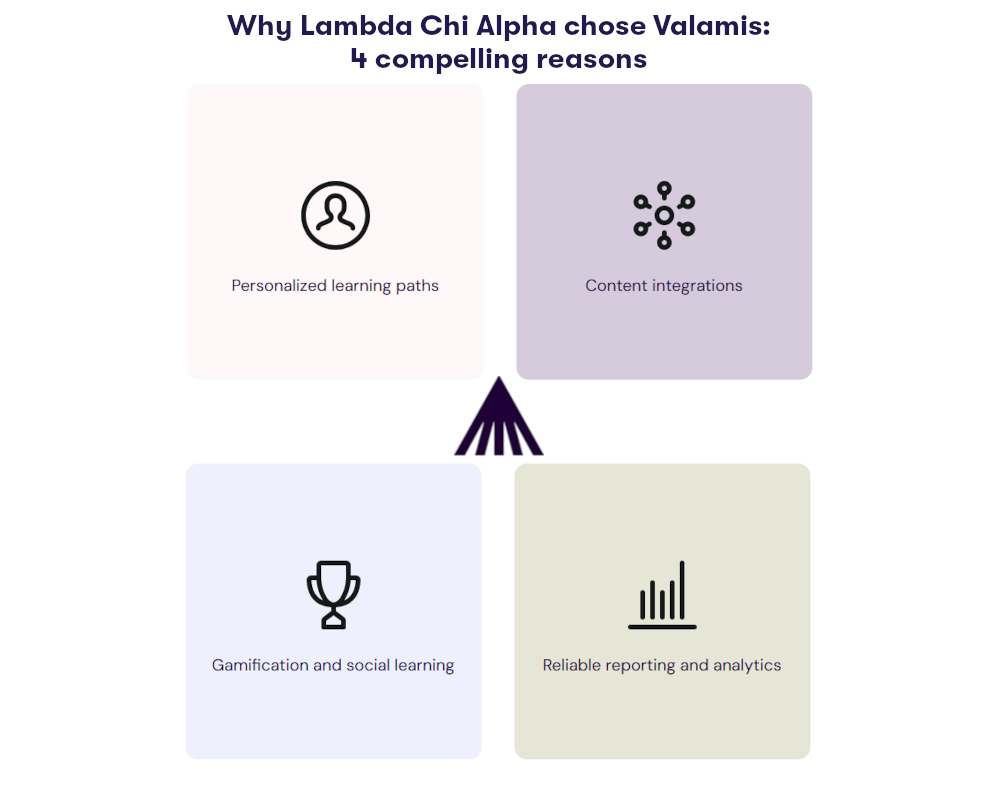 L&D Trends for 2025: Why Lambda Chi Alpha chose Valamis