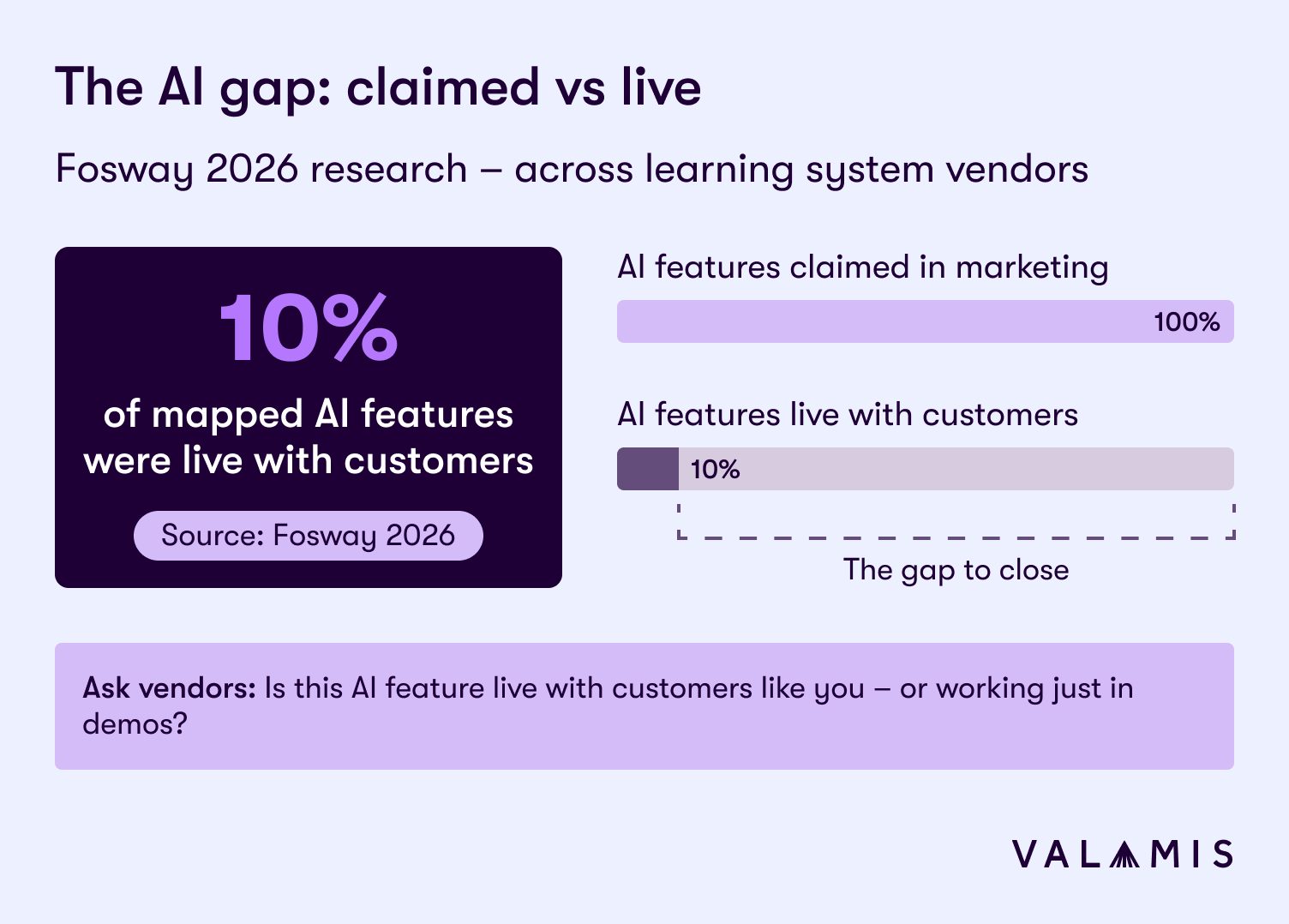The image illustrates the AI gap between marketing claims and actual results