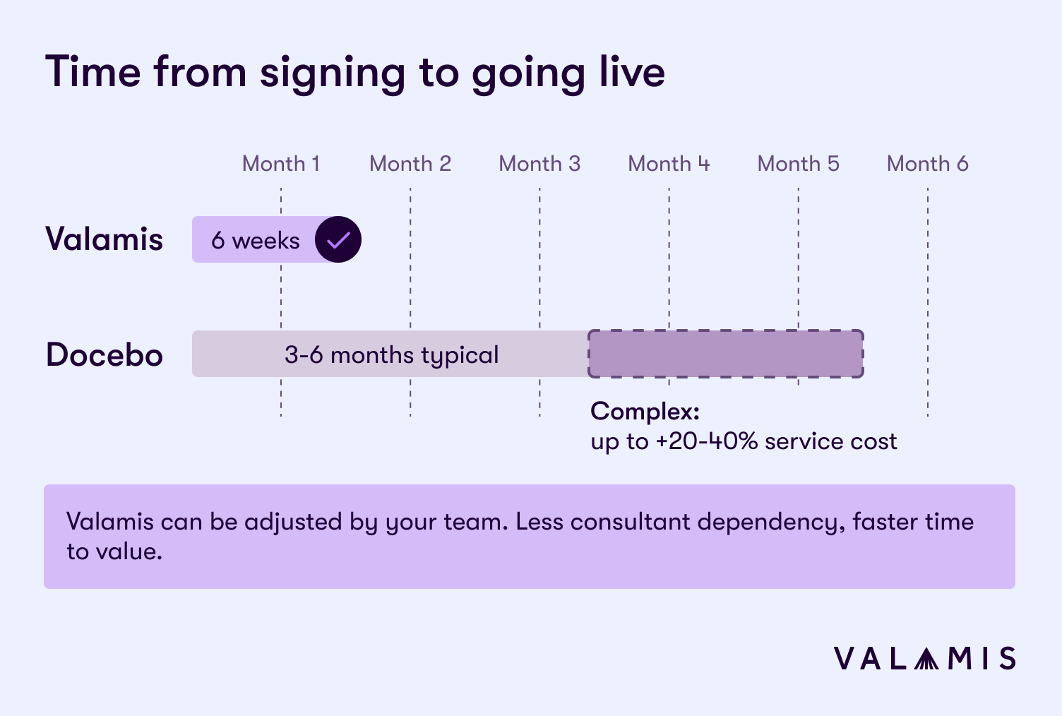 Implementation difference Valamis vs Docebo