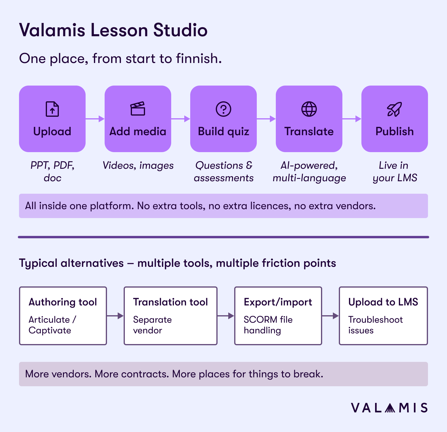 Valamis lesson studio explained