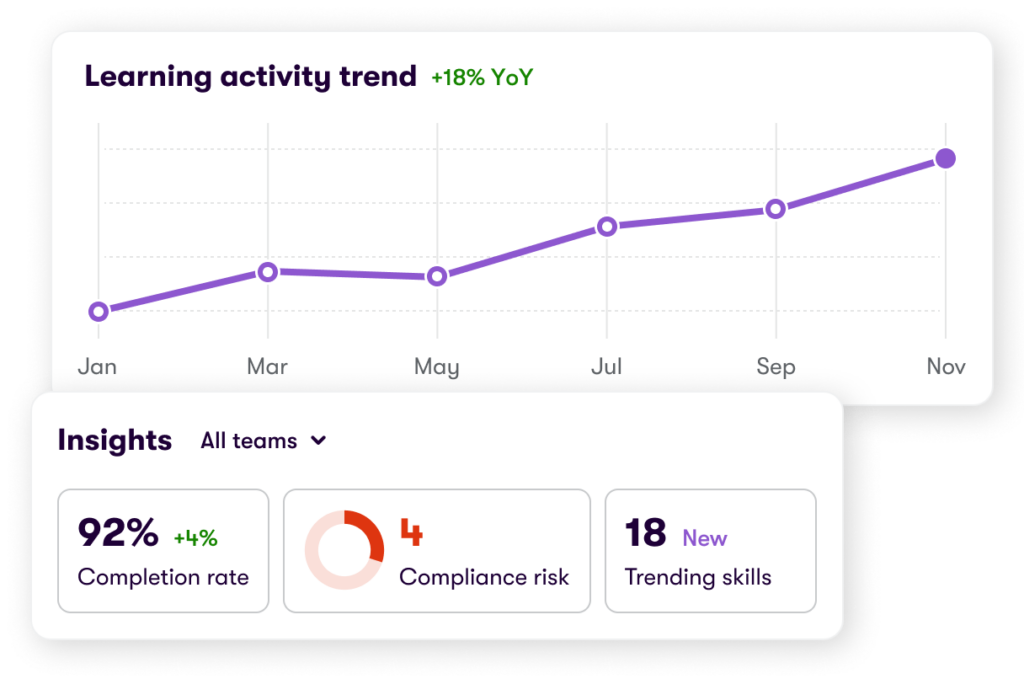 A Valamis platform graphic showing the learning activity trend and compliance risk over time